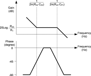 Figure 4. Type II compensation gain/phase plot